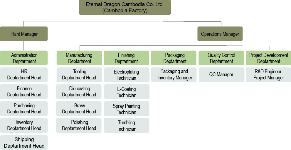 Factory Organizational Chart